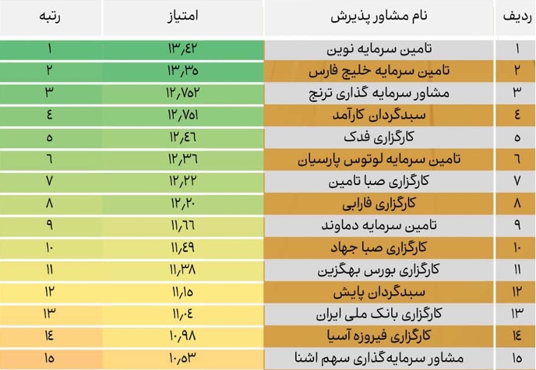 کسب رتبه دوم بهترین مشاوره پذیرش بازار سرمایه توسط 